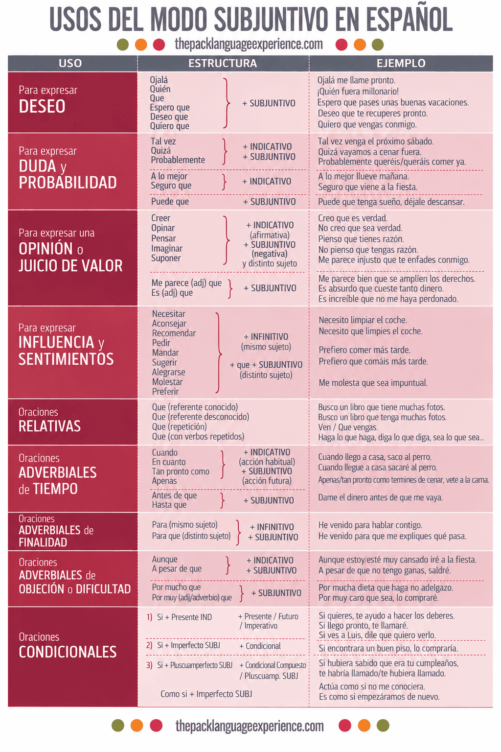 Subjuntivo en español