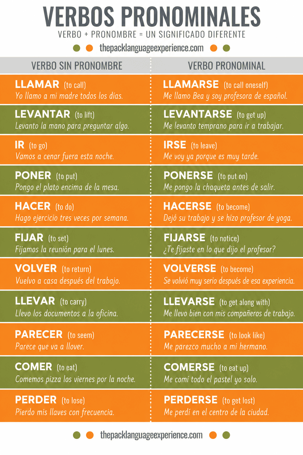 Spanish grammar: Pronominal verbs